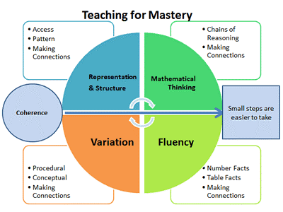 Teaching For Mastery Principles
